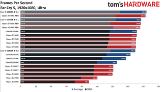 Ryzen 5 5800X Far Cry 5 Benchmarks