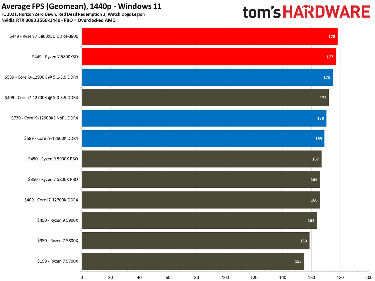 Ryzen 7 5800X3D vs Core i7-12700K