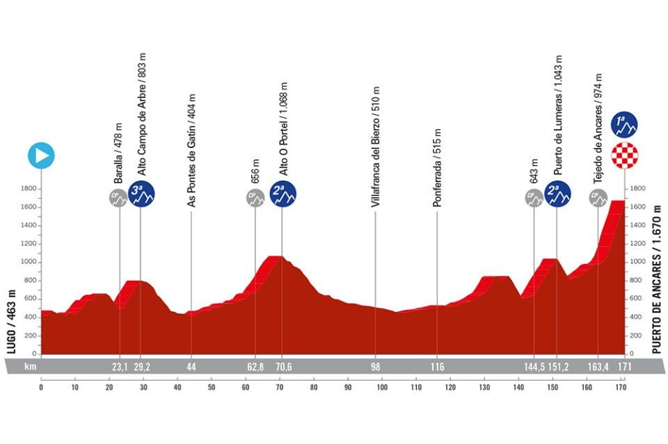 Stage profile of the 2024 Vuelta a Espana