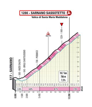 Tirreno-Adriatico 2023 stage 5 finish profile