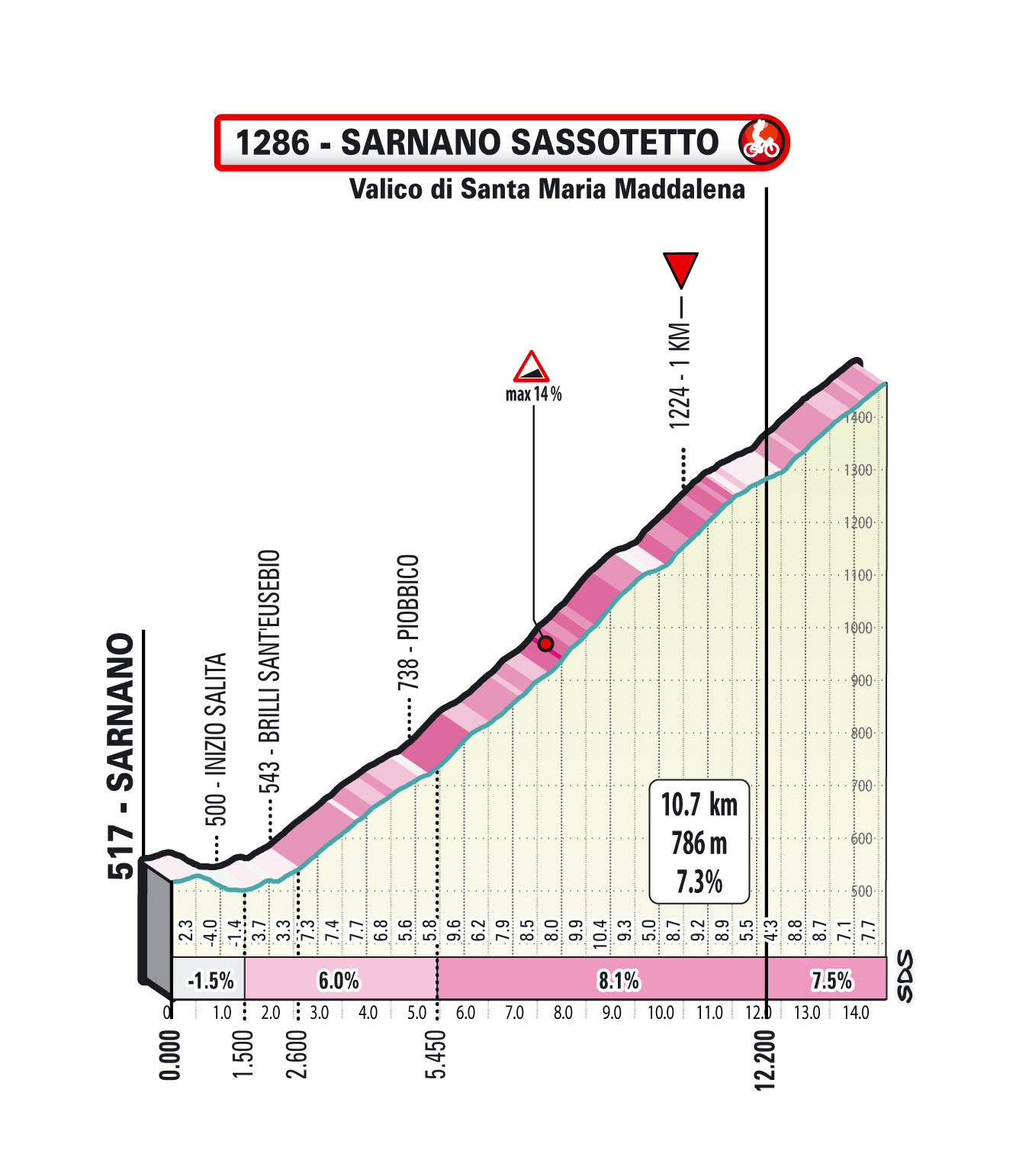 Tirreno-Adriatico 2023 stage 5 finish profile