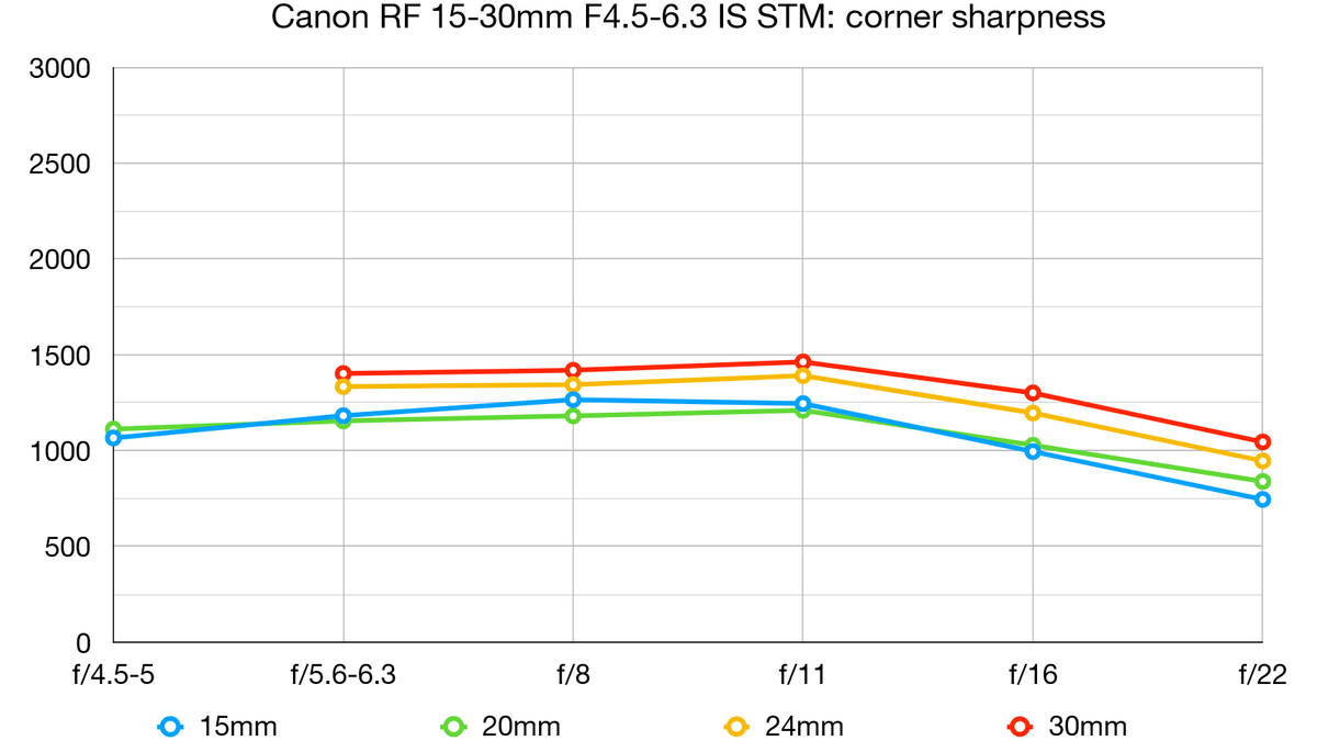test canon rf 15 30mm f 4.5 6.3 is stm