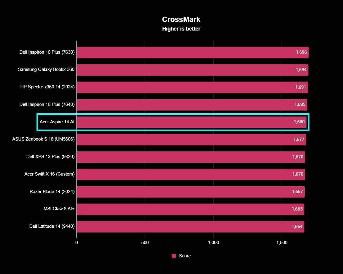 A chart showing how the Acer Aspire 14 AI CrossMark results compare to other devices.