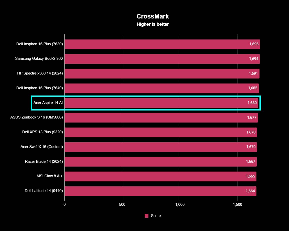 A chart showing how the Acer Aspire 14 AI CrossMark results compare to other devices. 