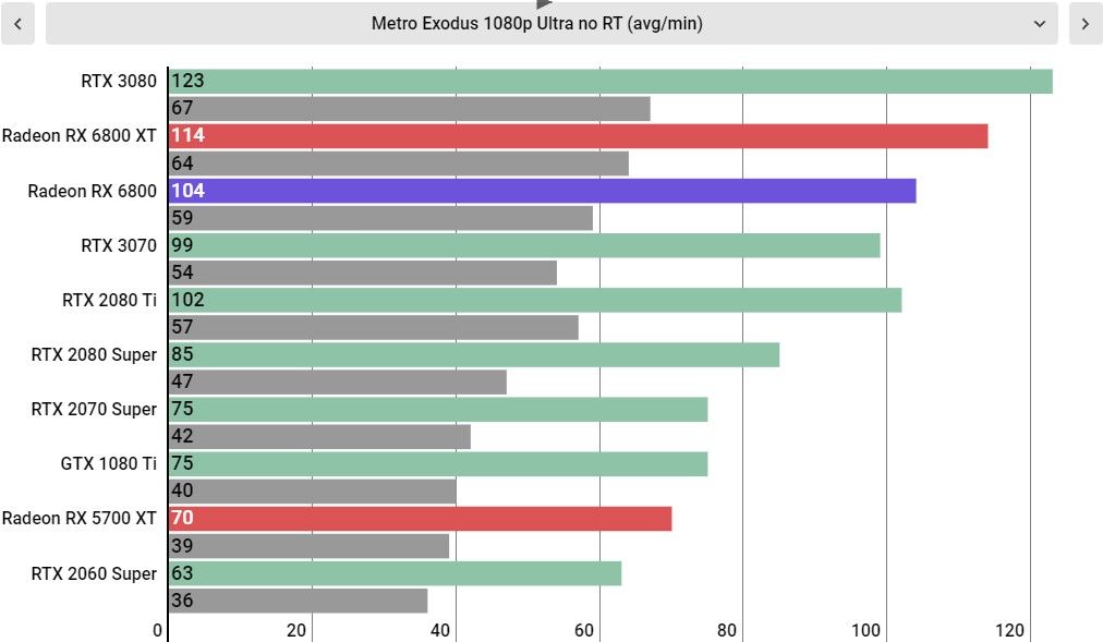 AMD Radeon RX 6800 Performance