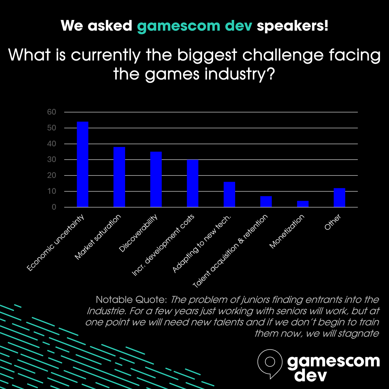 Gamescom survey