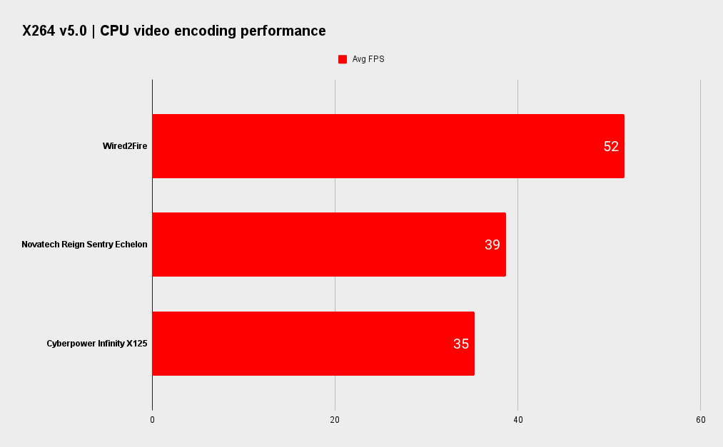 Wired2Fire benchmarks