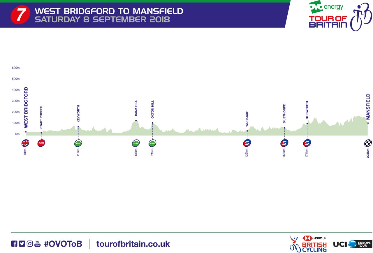2018 Tour of Britain stage 7 profile