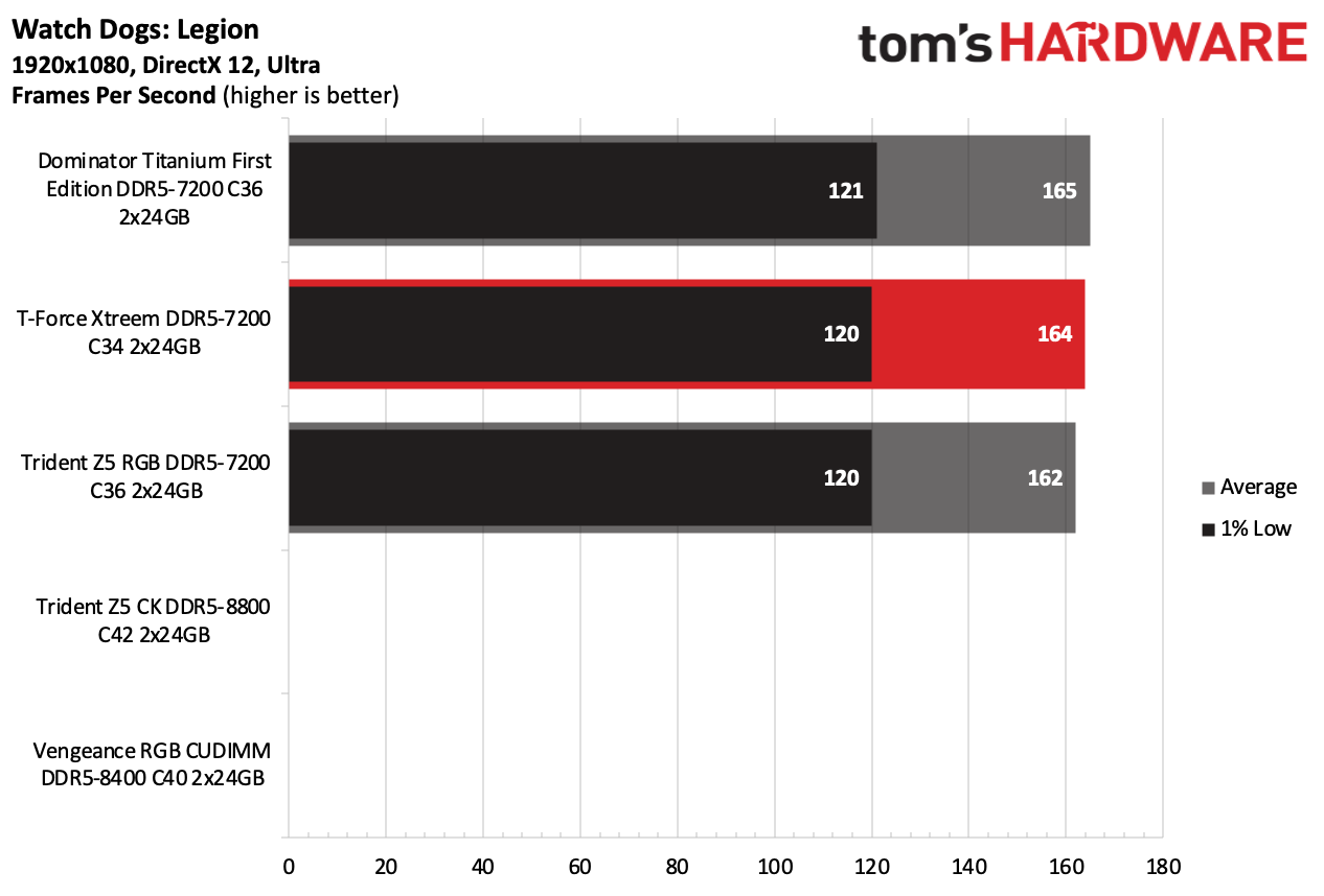 DDR5 Review
