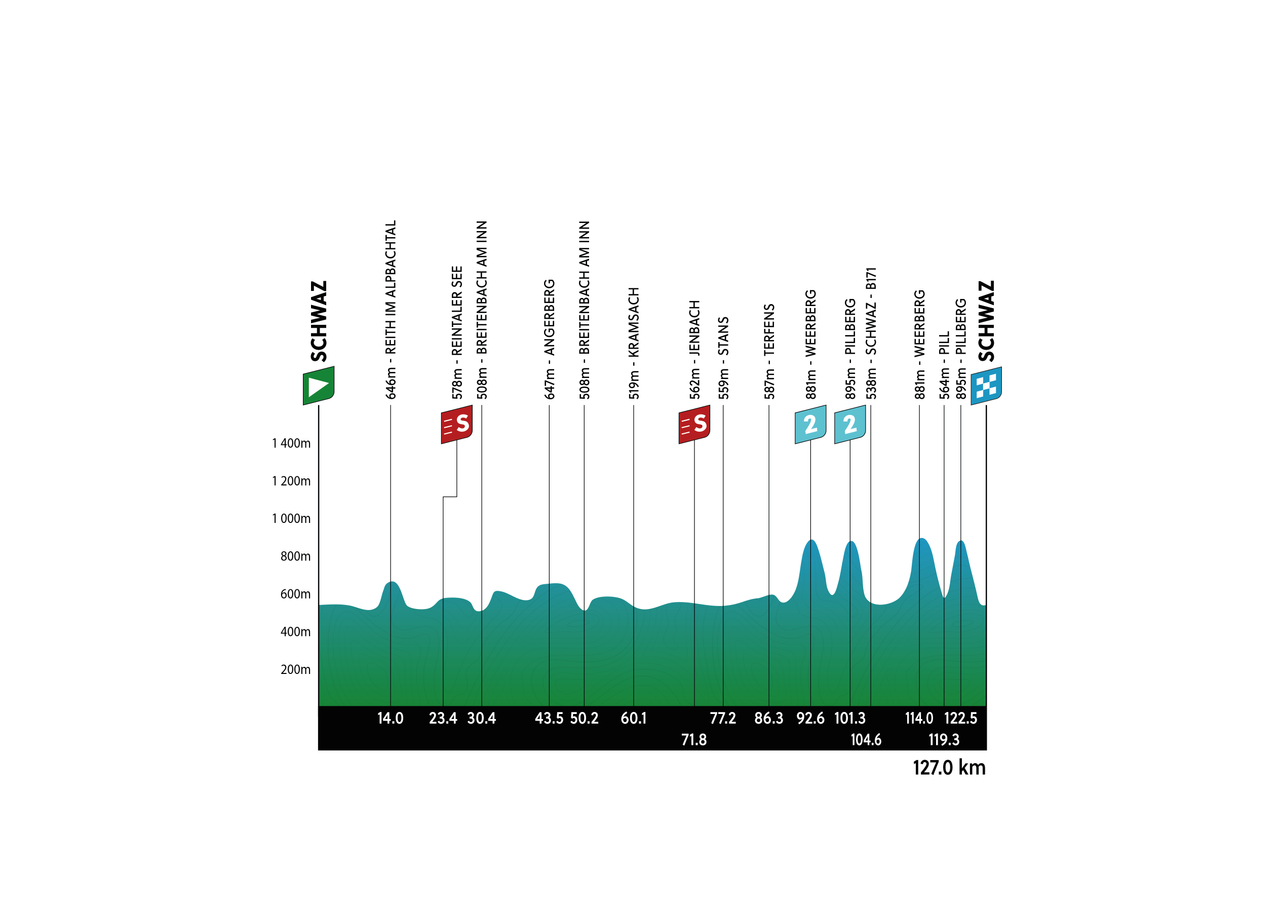 Maps and profiles for the 2024 Tour of the Alps