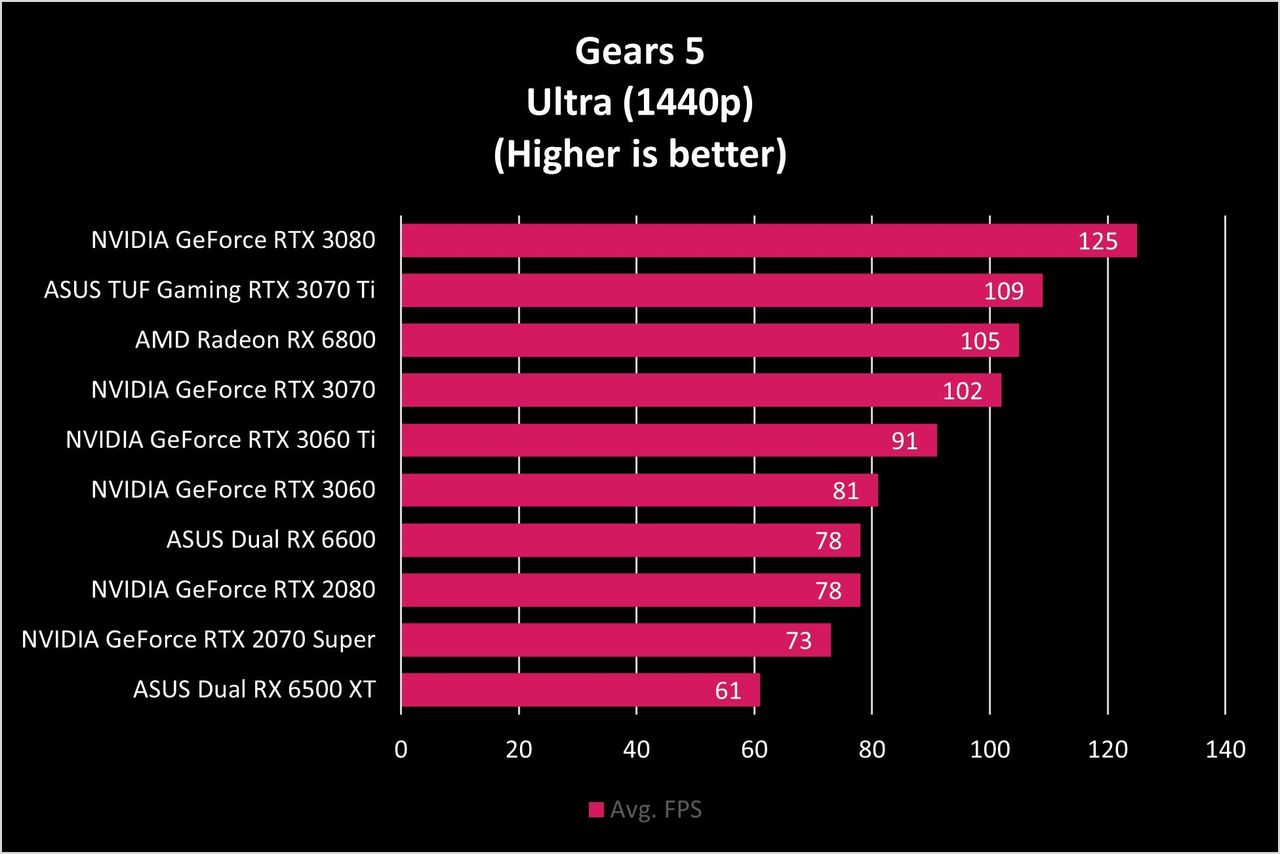 Asus Dual Rx 6500 Xt Gears5 Graph