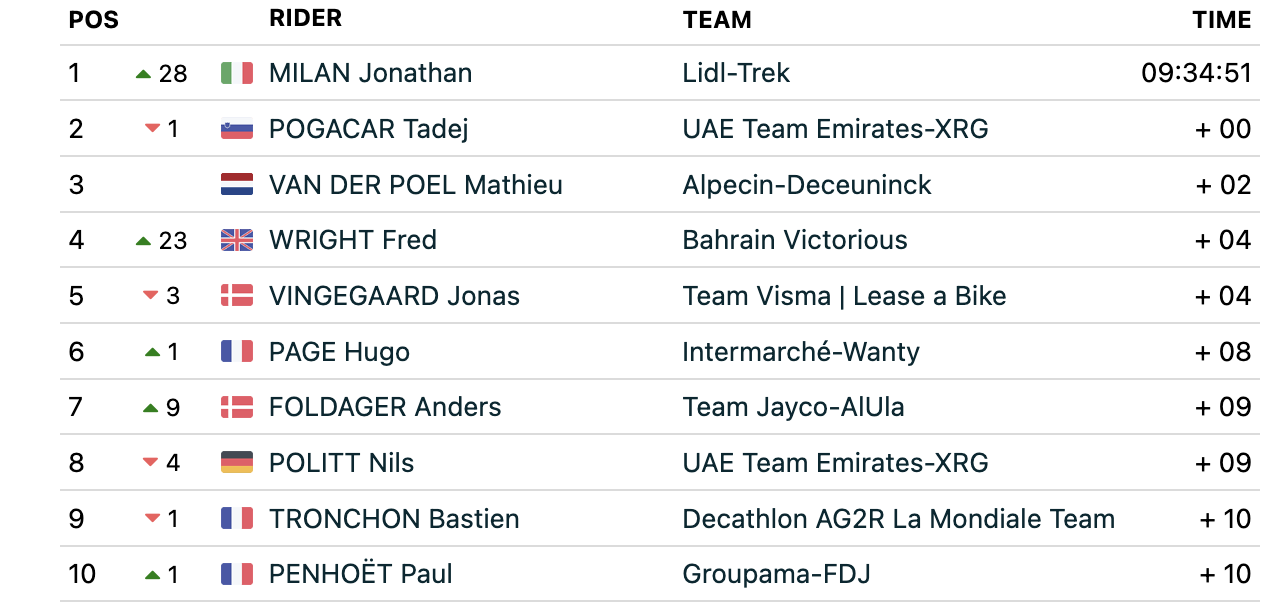 2025 Criterium du Dauphiné stage 2: overall classification