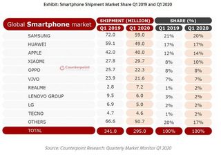 Smartphone Shipments Q1 2020 Counterpoint Research