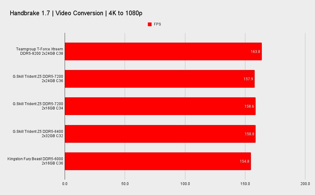 Teamgroup T-Force Xtreem DDR5 memory benchmarks