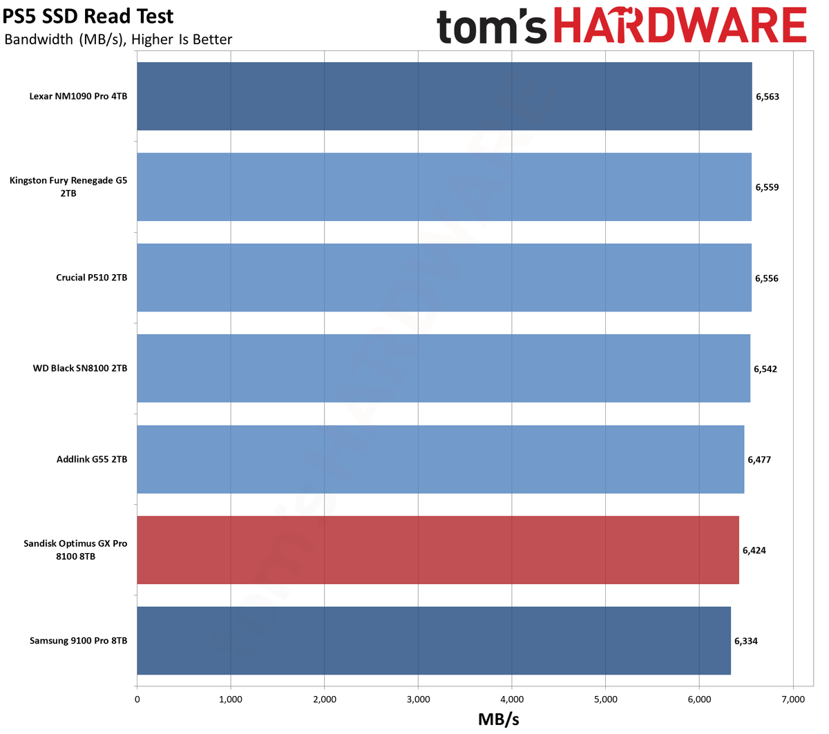 SanDisk Optimus GX Pro 8100 8TB SSD