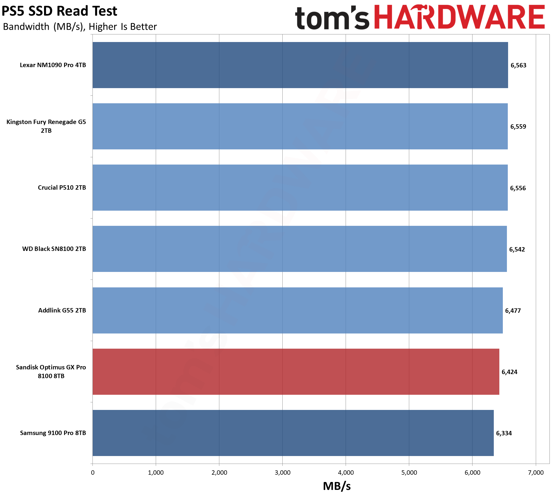 SanDisk Optimus GX Pro 8100 8TB SSD