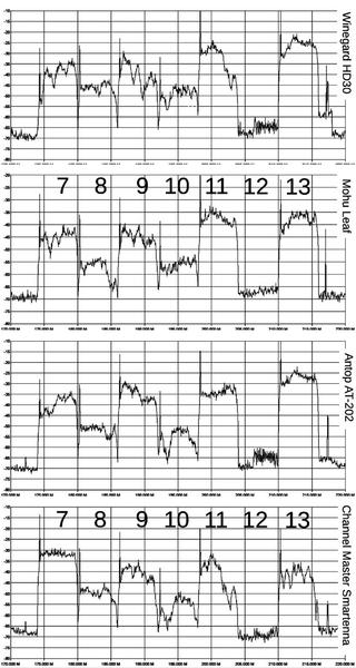 Fig. 2: Spectrum plot for Channels 7–13 from the four antennas