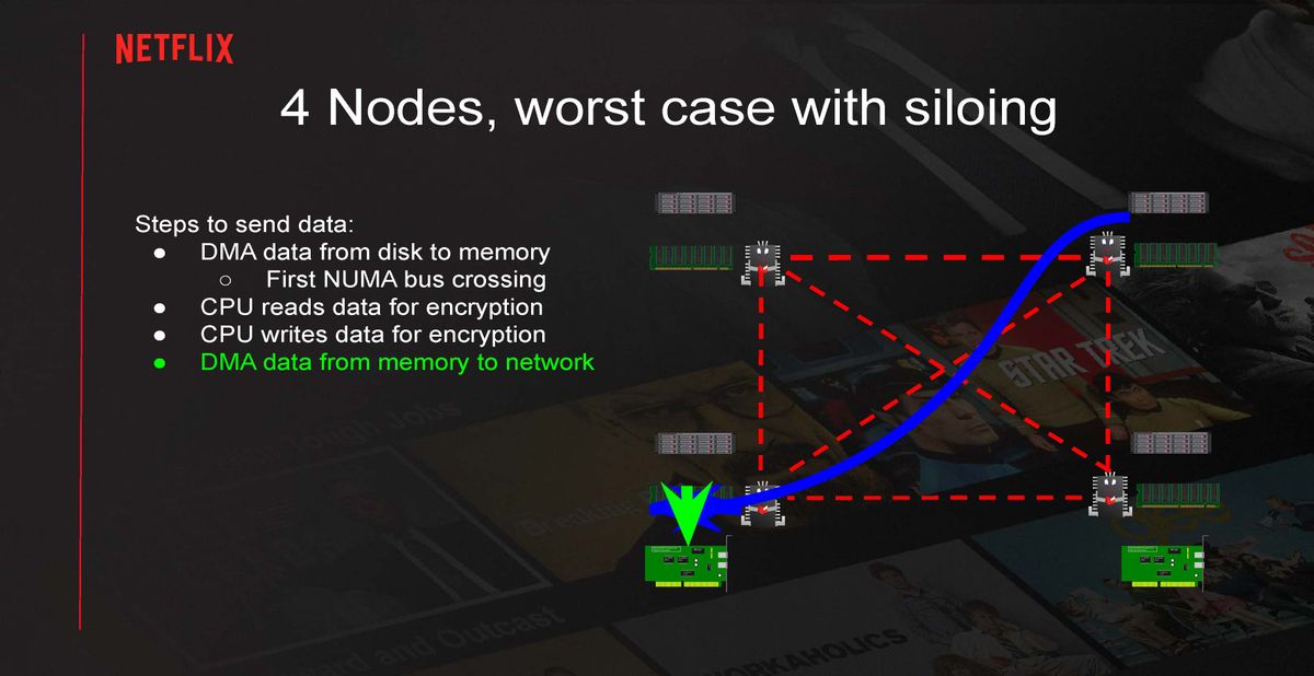 Serving Netflix Video at 400 Gb/s on FreeBSD