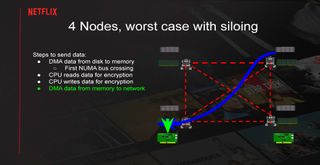Serving Netflix Video at 400 Gb/s on FreeBSD