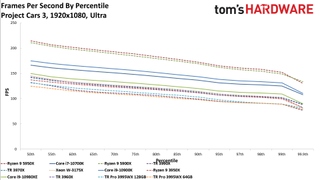 AMD Threadripper Pro 3995WX Project Cars 3