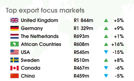 south african wine exports