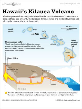 Infographic: Inside Hawaii's Kilauea, one of the most active volcanoes on Earth.