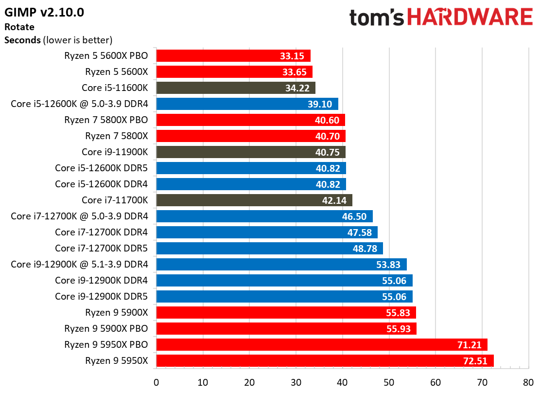 Core i7-12700K Application Benchmarks