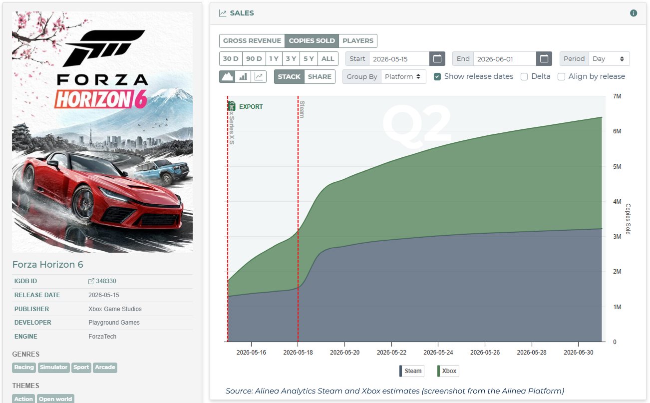 Forza Horizon 6 sales chart from Alinea Analytics showing an estimated 6.4 million copies sold across Xbox and Steam between May 15 and June 1, 2026.