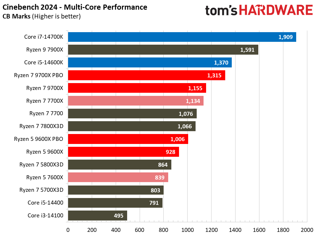 Ryzen 5 9600X