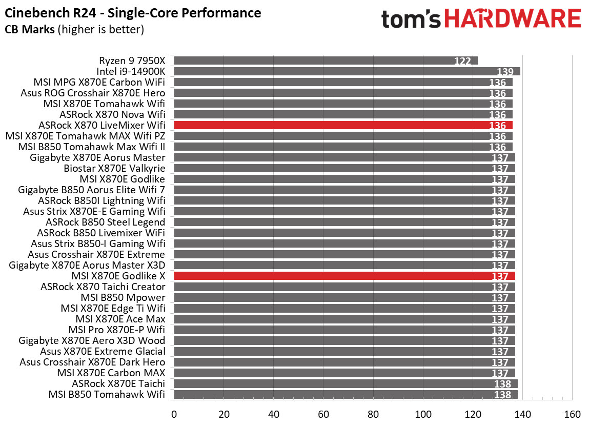 Motherboard benchmarking charts