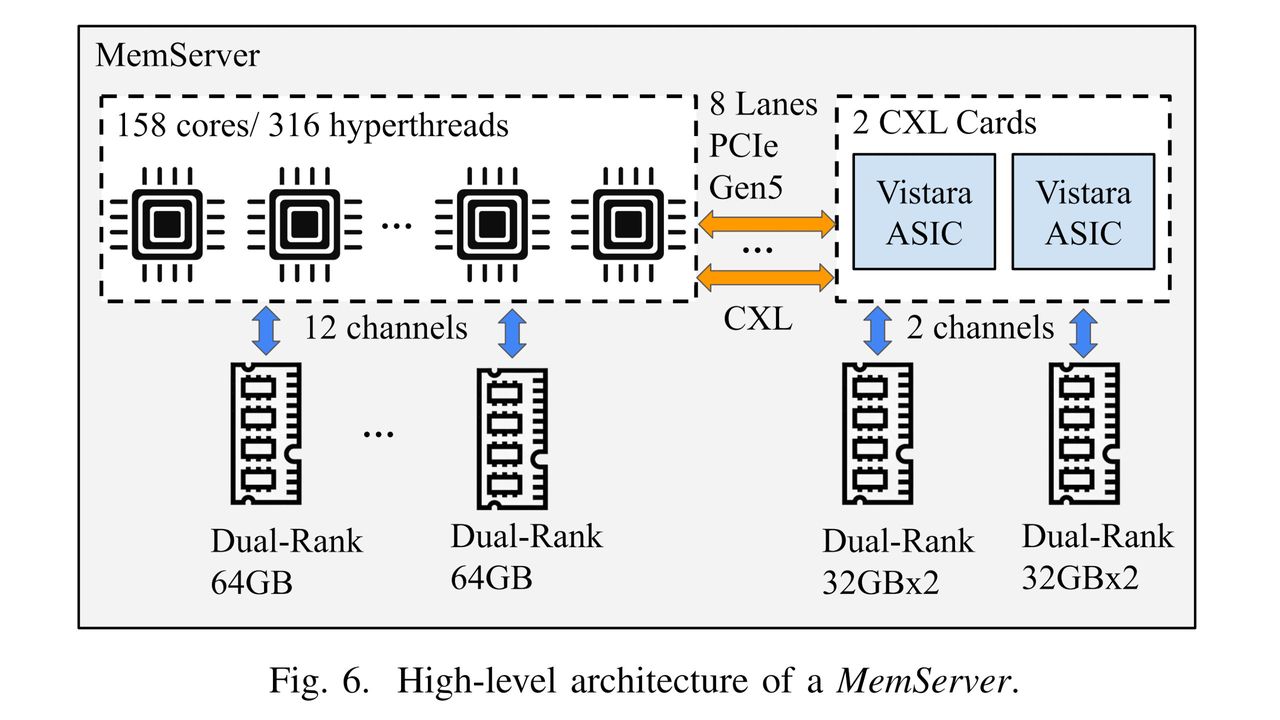 An image from a Meta research paper, showing how DDR4 can be used in a DDR5 server
