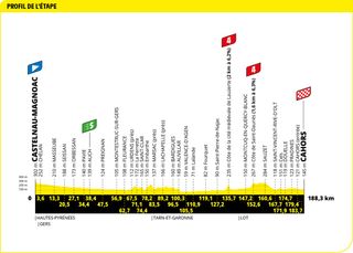 The profile of stage 19 of the 2022 Tour de France