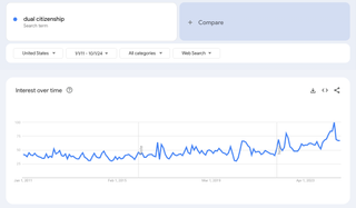 Google Trends Graph