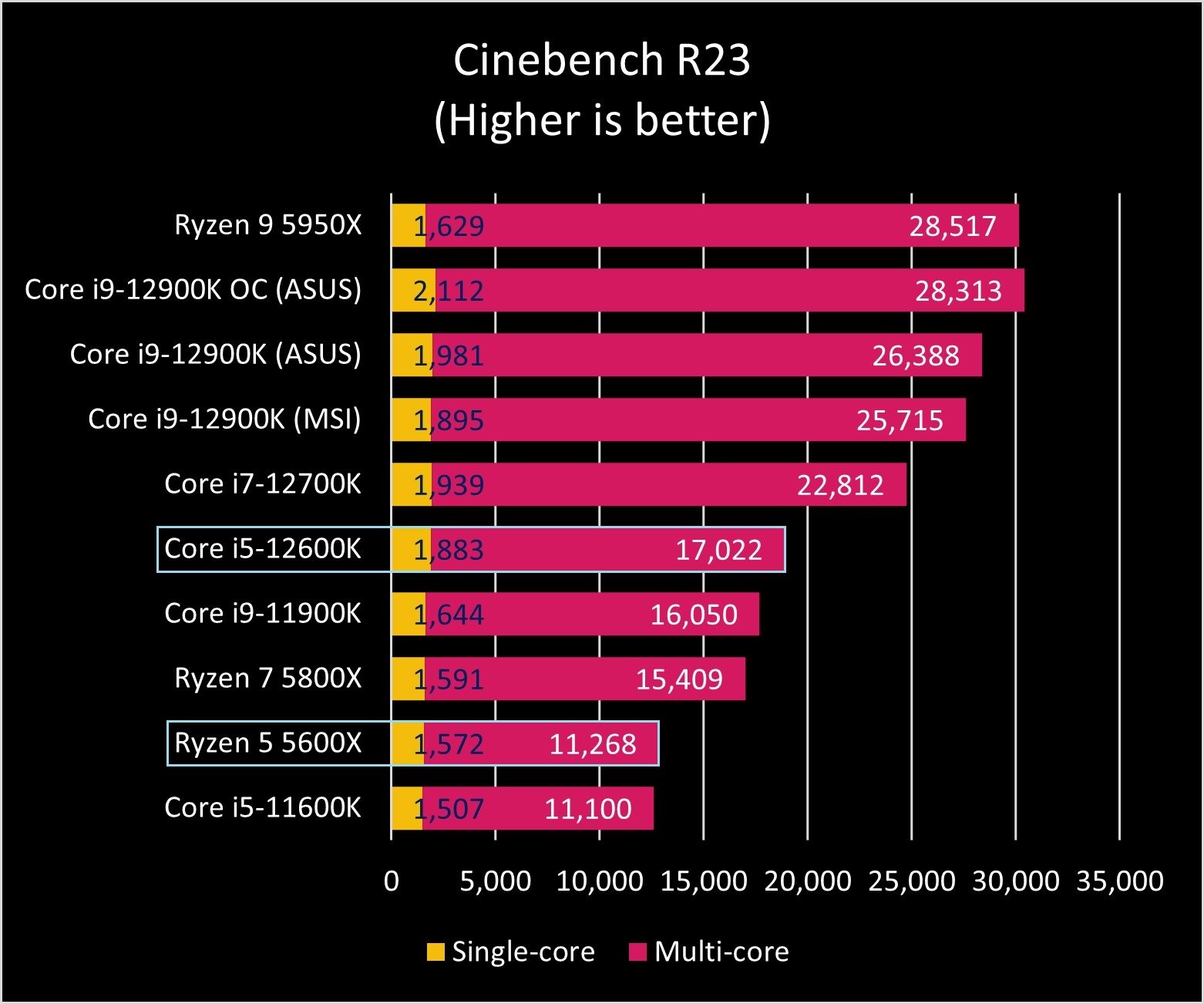 Ryzen 5600 vs intel. Обходит ли по производительности i5 12400 Ryzen 5 5600x. Сколько фаз питания нужно для Ryzen 5 5600.