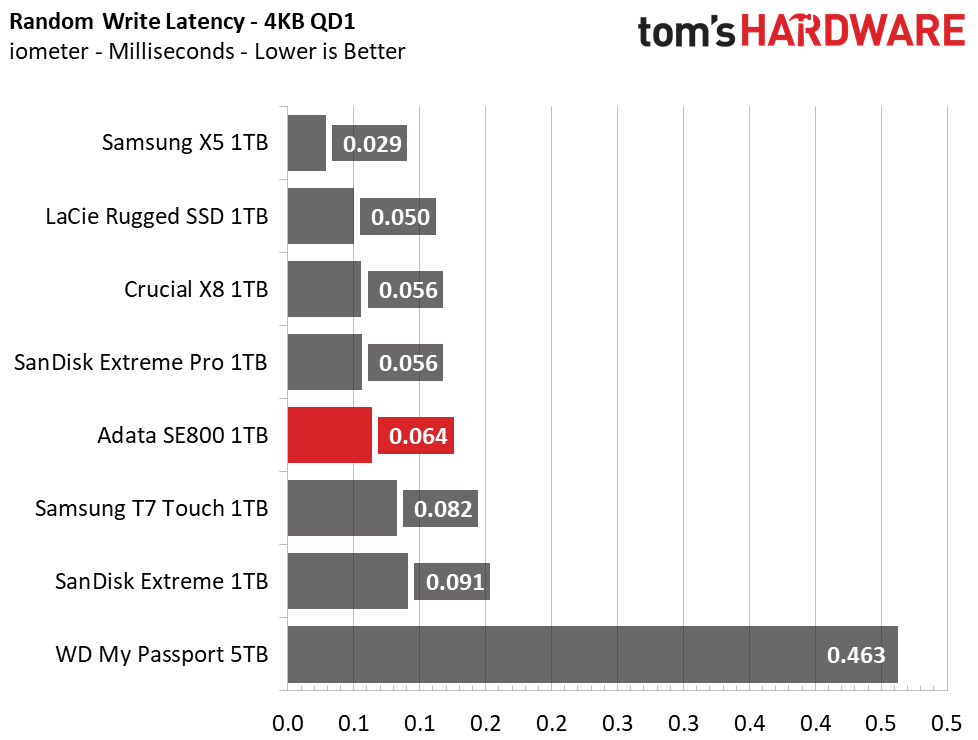 Adata SE800 Portable SSD