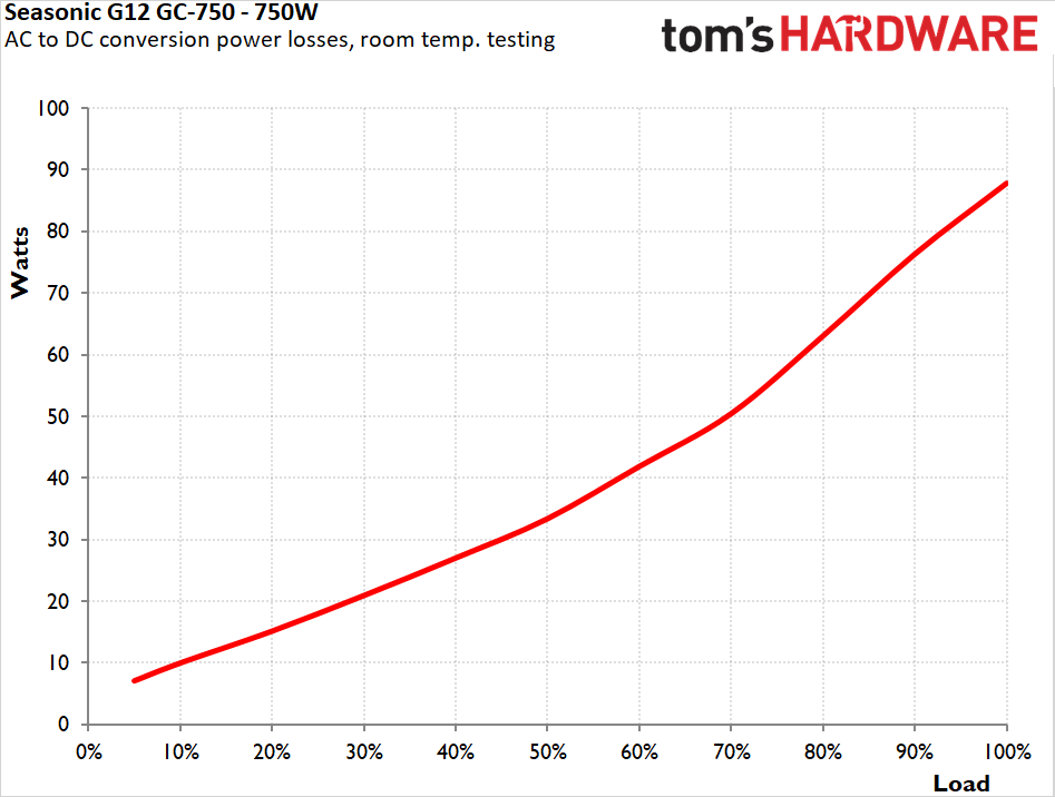 Seasonic G12 GC-750 750W