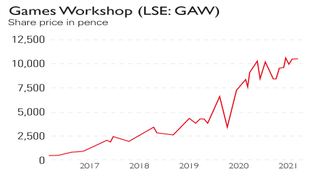 Games Workshop share price chart