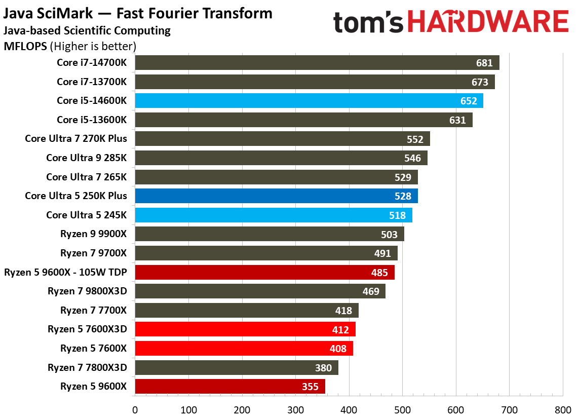 Intel Core Ultra 5 250K Plus