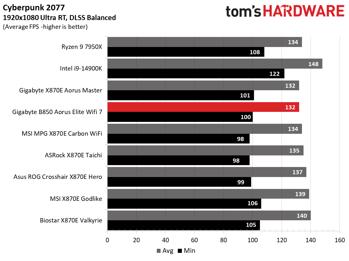 Gigabyte B850 Aorus Elite Wifi 7 - Benchmarks
