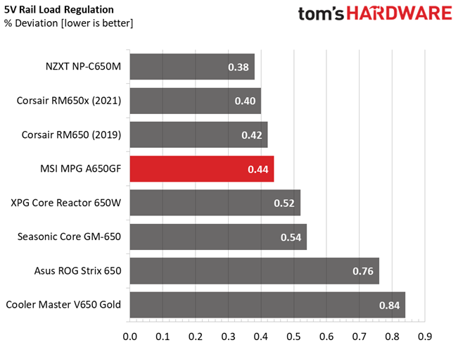 MSI MPG A650GF