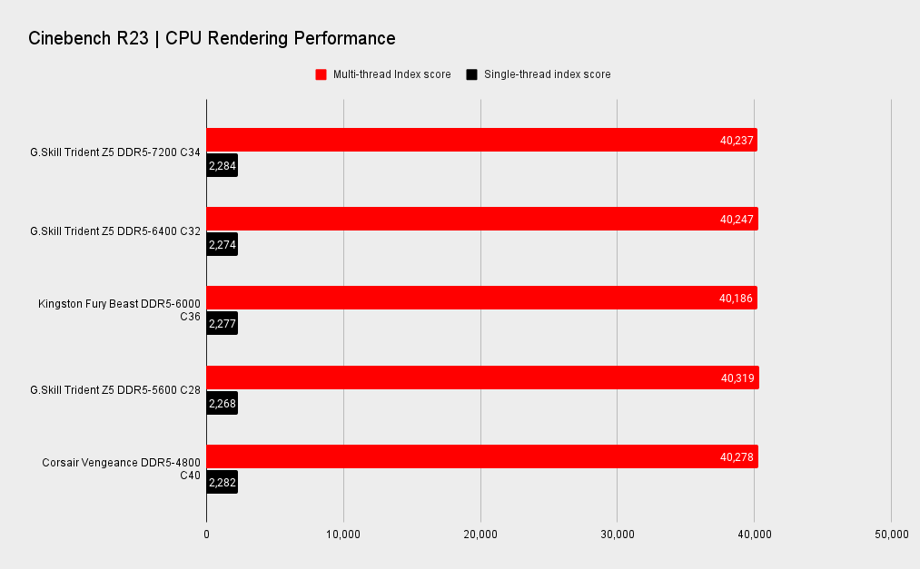 G.Skill Trident Z5 RGB DDR5-7200 benchmarks