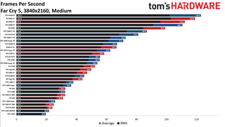 Best Graphics Cards - 4K medium performance charts