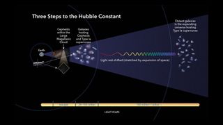 This illustration shows the three basic steps astronomers use to calculate how fast the universe expands over time, a value called the Hubble constant. All the steps involve building a strong "cosmic distance ladder," by starting with measuring accurate distances to nearby galaxies and then moving to galaxies farther and farther away. This ladder is a series of measurements of different kinds of astronomical objects with an intrinsic brightness that researchers can use to calculate distances.