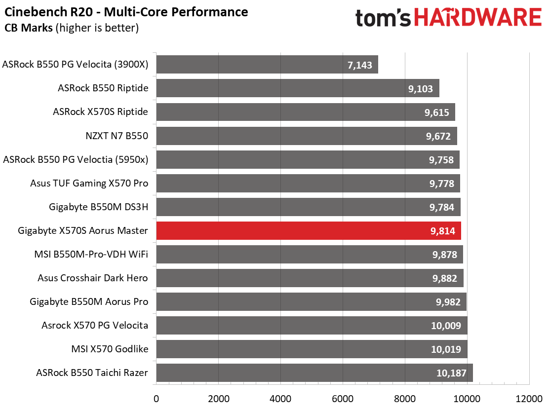 Gigabyte X570S Aorus Master