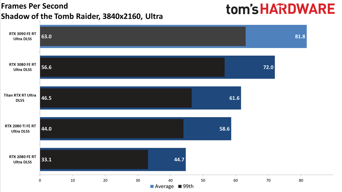 Gaming RTX 3090 FE