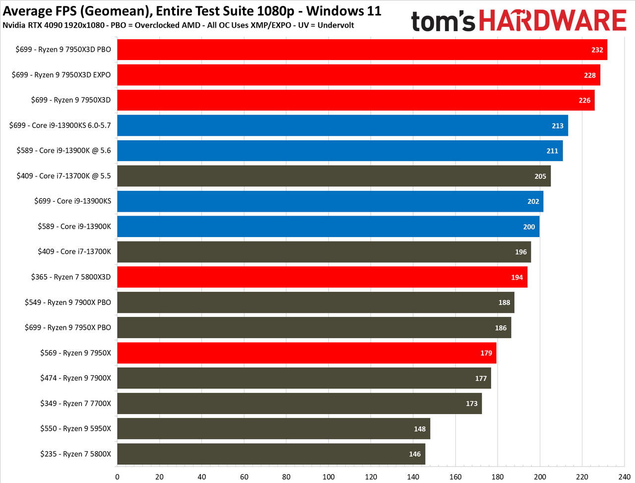 AMD Ryzen 9 7950X3D