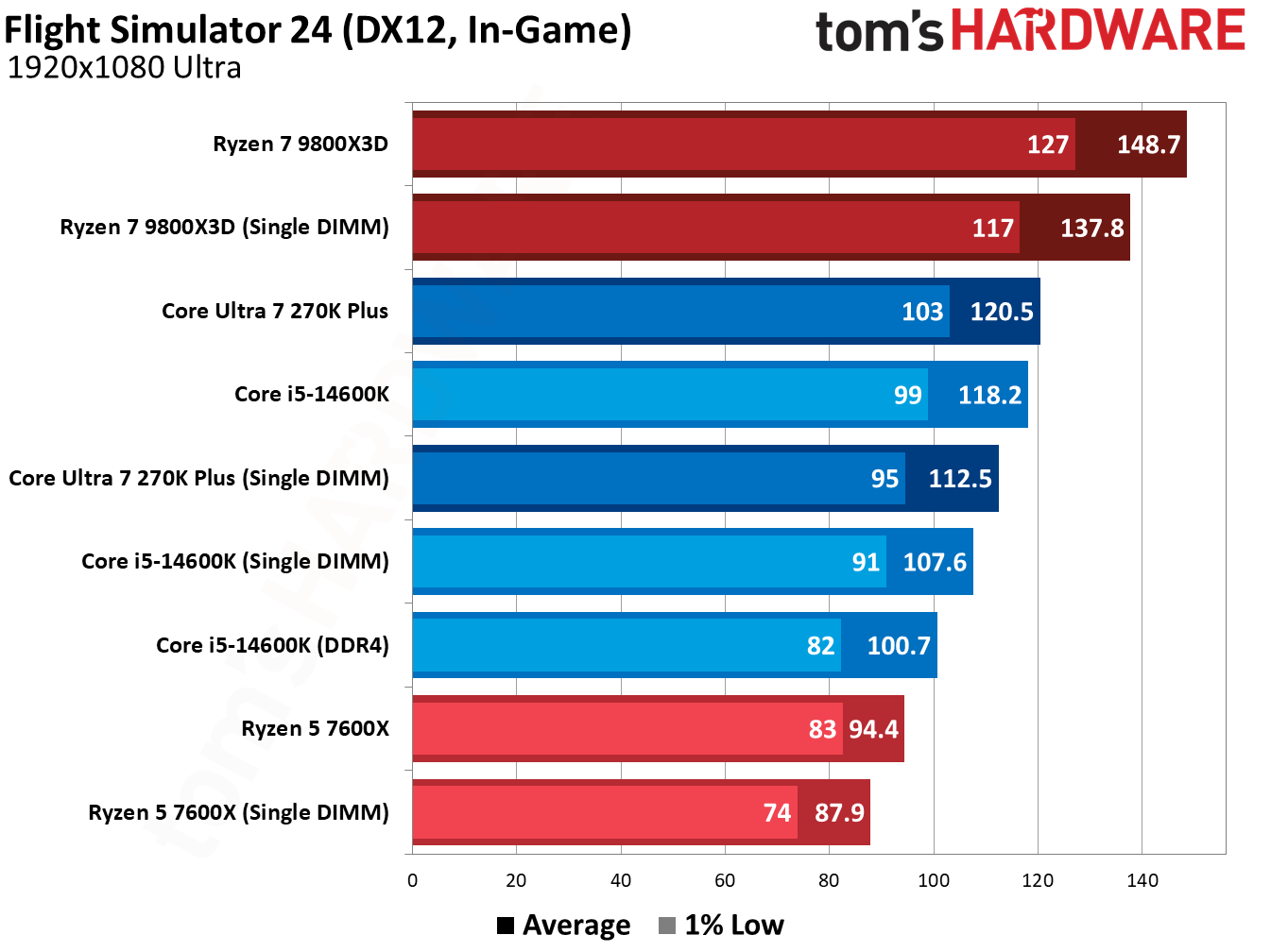 Testing single-DIMM DDR5 in games