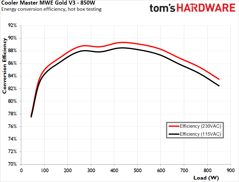 Thermaltake Toughpower GX3 850W PSU