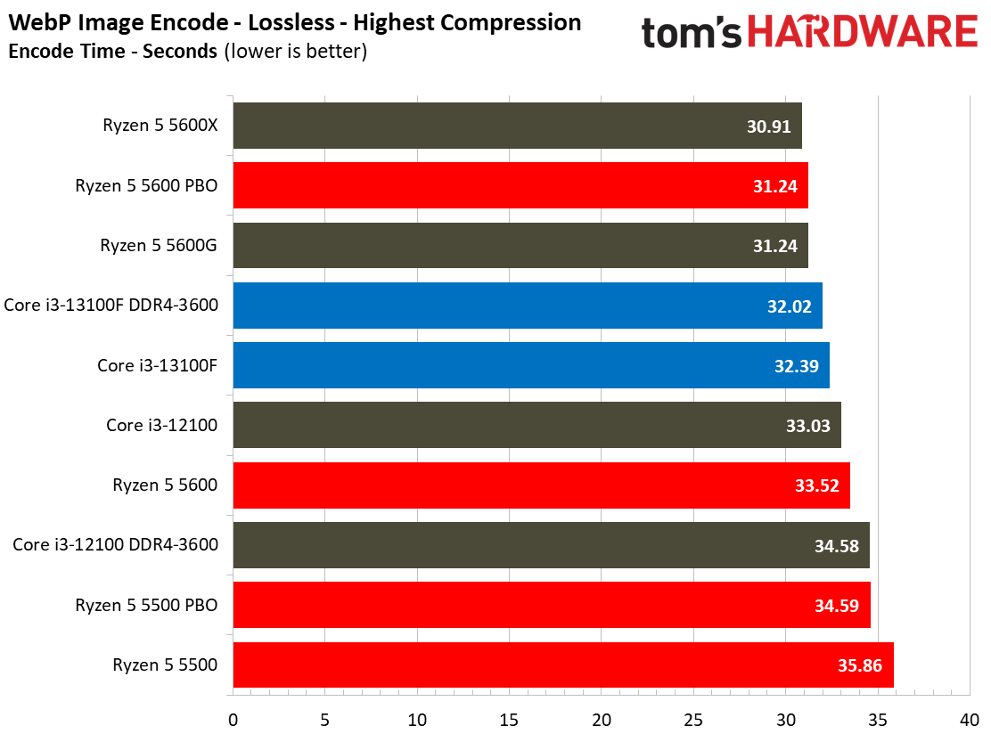 Core i3-13100F Core i3-13100