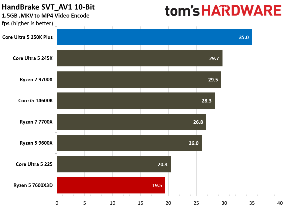 Intel Core Ultra 5 250K Plus vs AMD Ryzen 5 7600X3D multi-threaded benchmarks